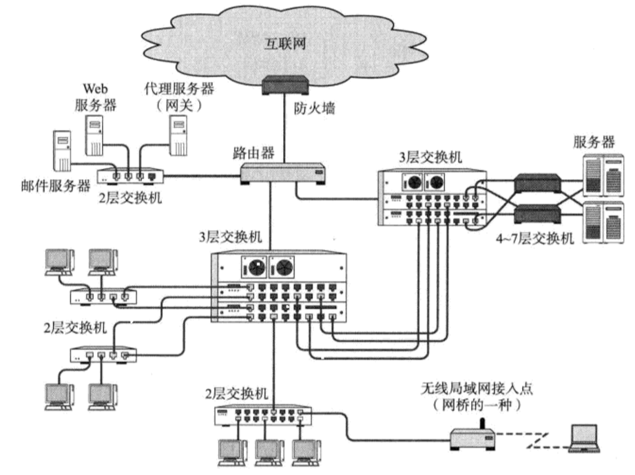 各种各样的电缆和网络设备,在此仅介绍连接计算机与计算机的硬件设备